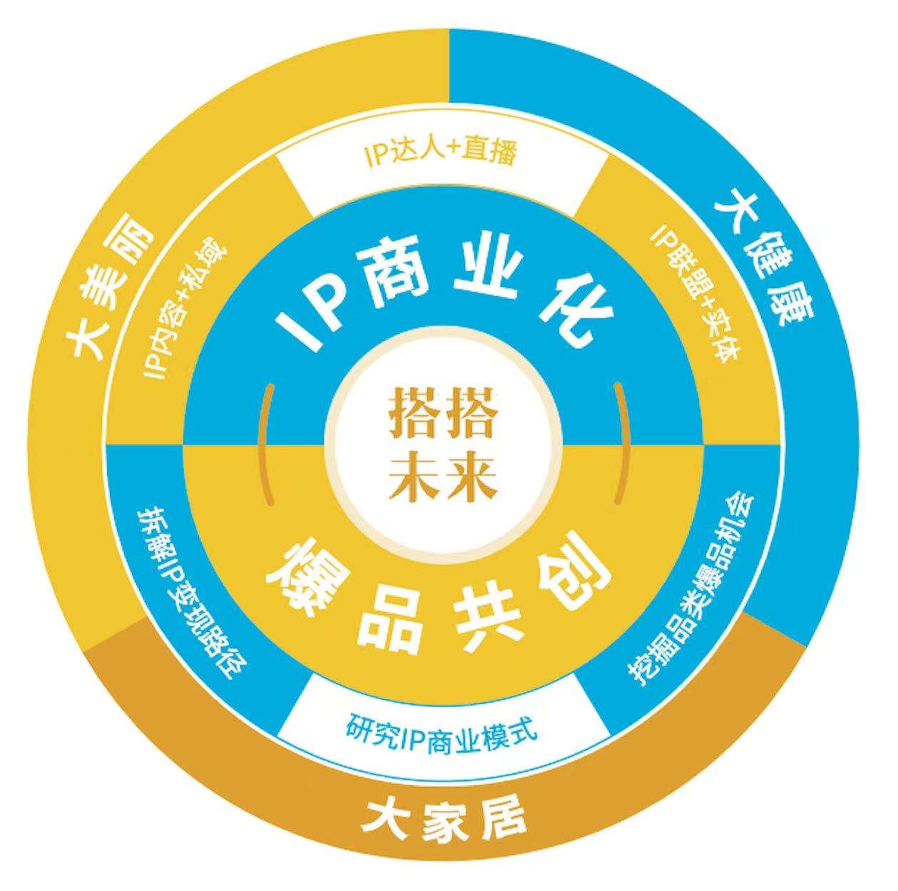搭搭未来双轮驱动模型